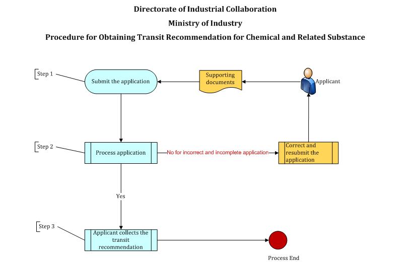 Transit Recommendation for Chemical and Related Substance